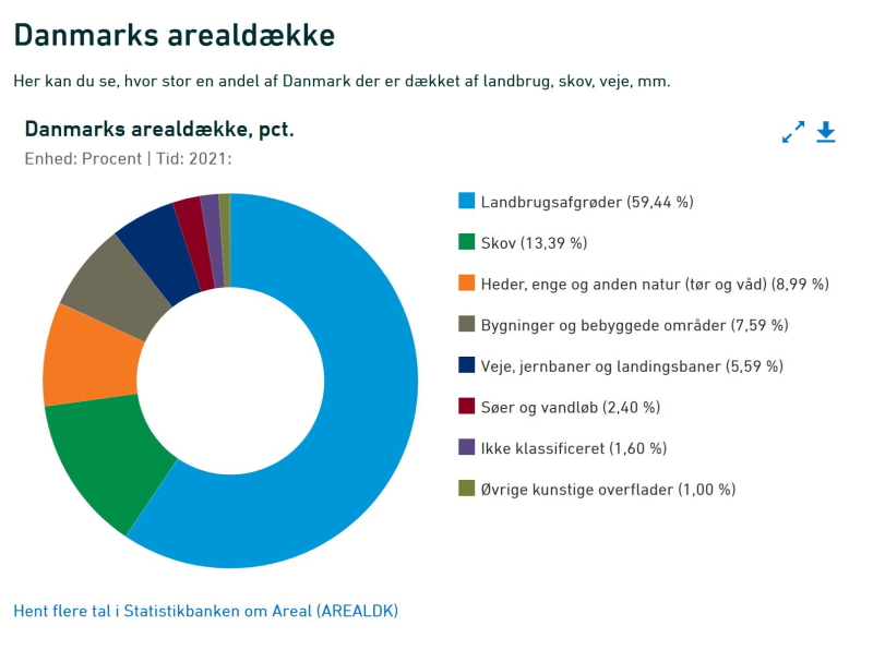Arealanvendelse i Danmark